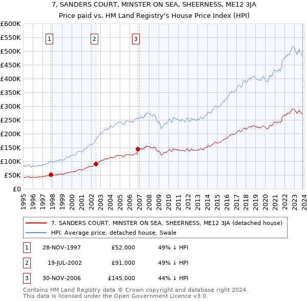 7, SANDERS COURT, MINSTER ON SEA, SHEERNESS, ME12 3JA: Price paid vs HM Land Registry's House Price Index