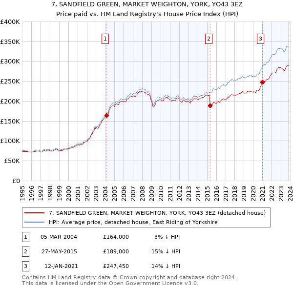 7, SANDFIELD GREEN, MARKET WEIGHTON, YORK, YO43 3EZ: Price paid vs HM Land Registry's House Price Index