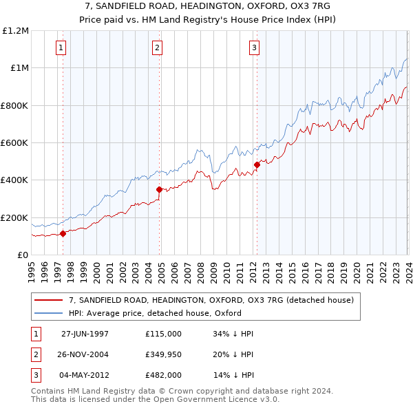 7, SANDFIELD ROAD, HEADINGTON, OXFORD, OX3 7RG: Price paid vs HM Land Registry's House Price Index
