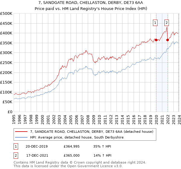 7, SANDGATE ROAD, CHELLASTON, DERBY, DE73 6AA: Price paid vs HM Land Registry's House Price Index