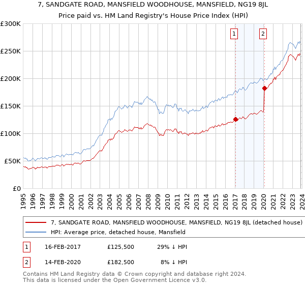 7, SANDGATE ROAD, MANSFIELD WOODHOUSE, MANSFIELD, NG19 8JL: Price paid vs HM Land Registry's House Price Index