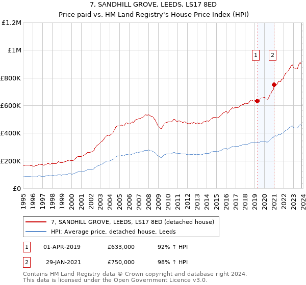 7, SANDHILL GROVE, LEEDS, LS17 8ED: Price paid vs HM Land Registry's House Price Index