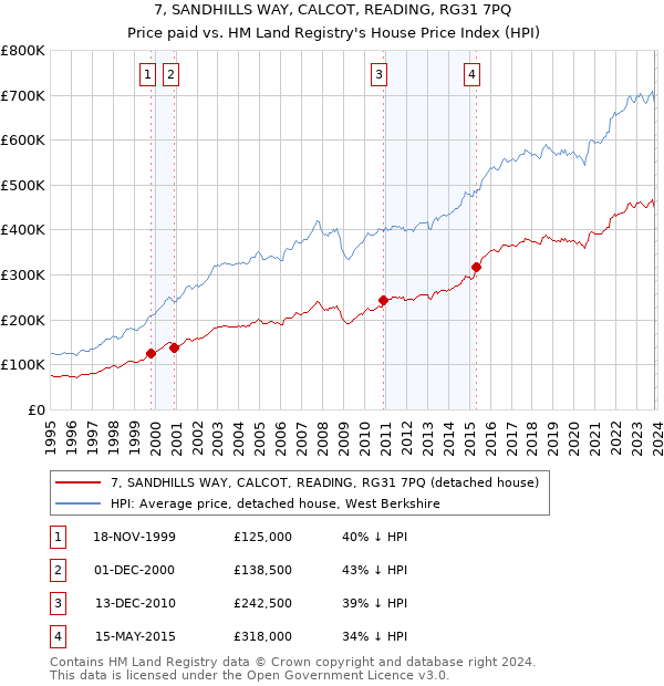 7, SANDHILLS WAY, CALCOT, READING, RG31 7PQ: Price paid vs HM Land Registry's House Price Index