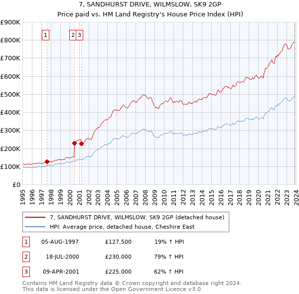 7, SANDHURST DRIVE, WILMSLOW, SK9 2GP: Price paid vs HM Land Registry's House Price Index