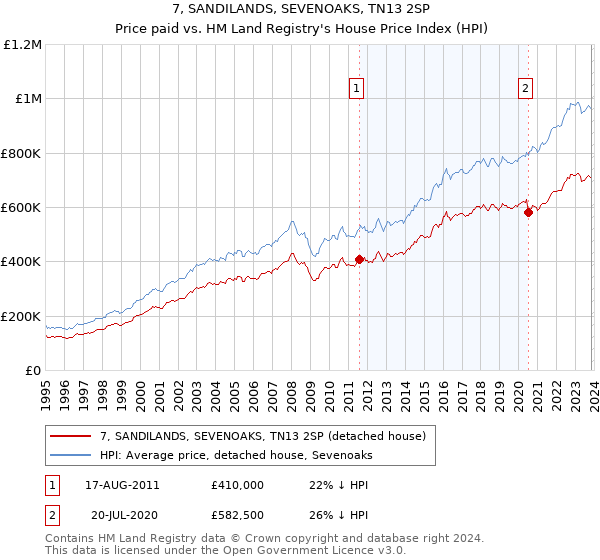 7, SANDILANDS, SEVENOAKS, TN13 2SP: Price paid vs HM Land Registry's House Price Index