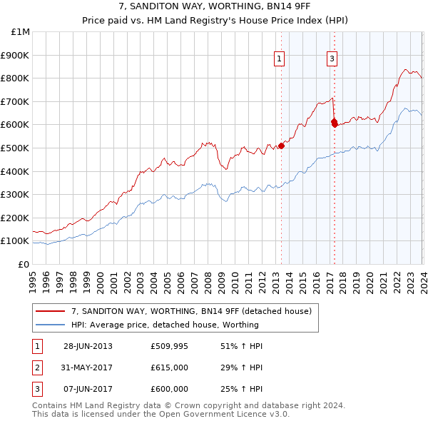 7, SANDITON WAY, WORTHING, BN14 9FF: Price paid vs HM Land Registry's House Price Index