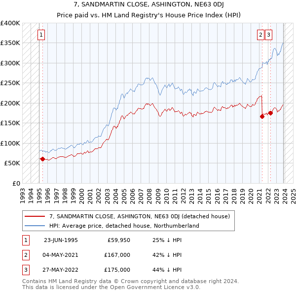 7, SANDMARTIN CLOSE, ASHINGTON, NE63 0DJ: Price paid vs HM Land Registry's House Price Index