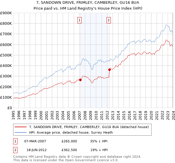 7, SANDOWN DRIVE, FRIMLEY, CAMBERLEY, GU16 8UA: Price paid vs HM Land Registry's House Price Index