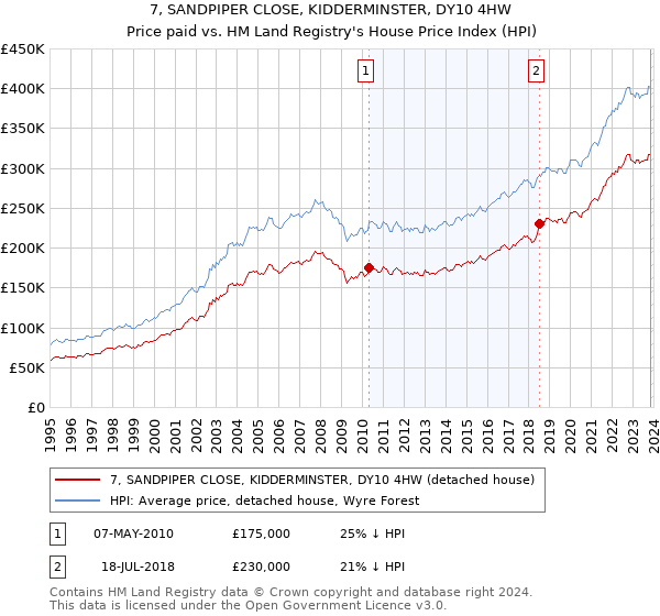 7, SANDPIPER CLOSE, KIDDERMINSTER, DY10 4HW: Price paid vs HM Land Registry's House Price Index
