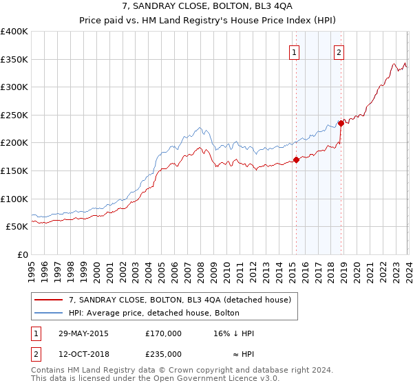 7, SANDRAY CLOSE, BOLTON, BL3 4QA: Price paid vs HM Land Registry's House Price Index