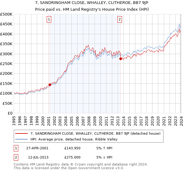 7, SANDRINGHAM CLOSE, WHALLEY, CLITHEROE, BB7 9JP: Price paid vs HM Land Registry's House Price Index