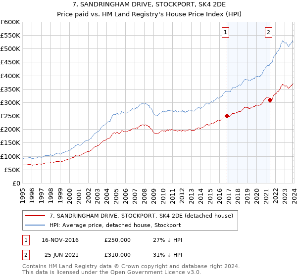 7, SANDRINGHAM DRIVE, STOCKPORT, SK4 2DE: Price paid vs HM Land Registry's House Price Index