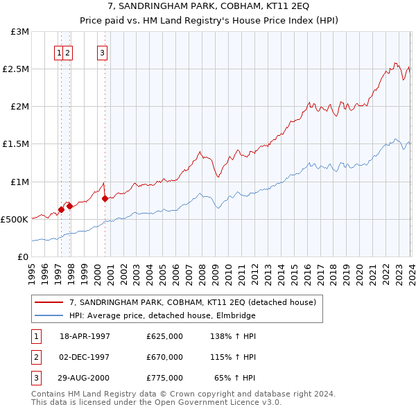 7, SANDRINGHAM PARK, COBHAM, KT11 2EQ: Price paid vs HM Land Registry's House Price Index