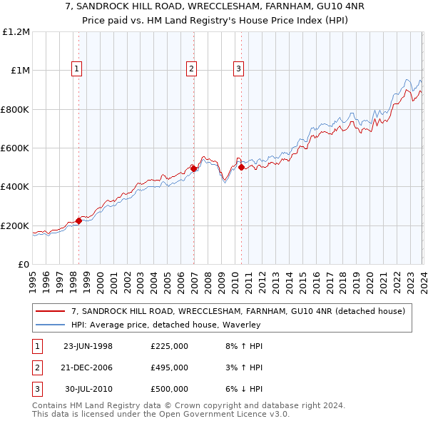 7, SANDROCK HILL ROAD, WRECCLESHAM, FARNHAM, GU10 4NR: Price paid vs HM Land Registry's House Price Index