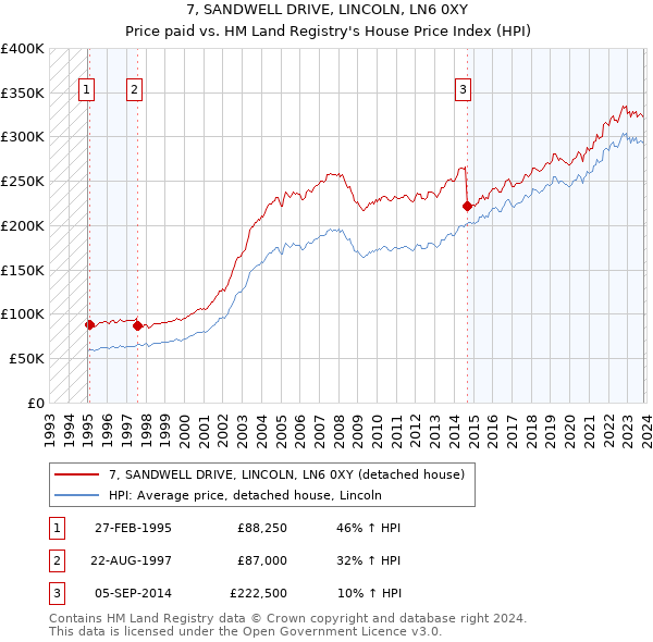 7, SANDWELL DRIVE, LINCOLN, LN6 0XY: Price paid vs HM Land Registry's House Price Index