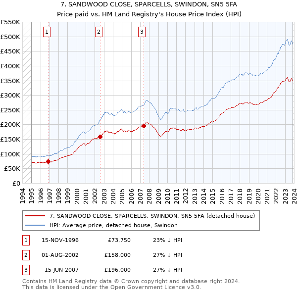 7, SANDWOOD CLOSE, SPARCELLS, SWINDON, SN5 5FA: Price paid vs HM Land Registry's House Price Index