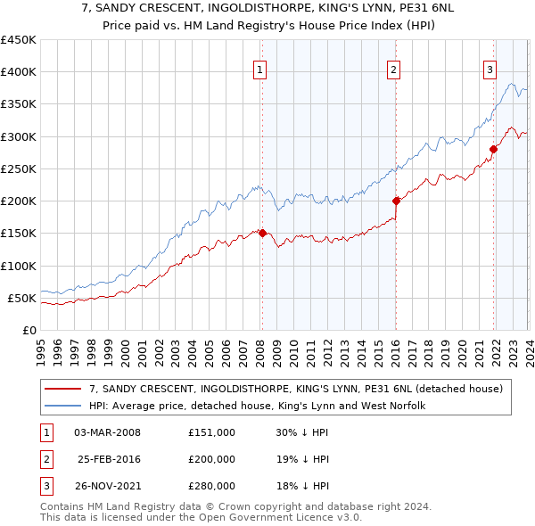 7, SANDY CRESCENT, INGOLDISTHORPE, KING'S LYNN, PE31 6NL: Price paid vs HM Land Registry's House Price Index