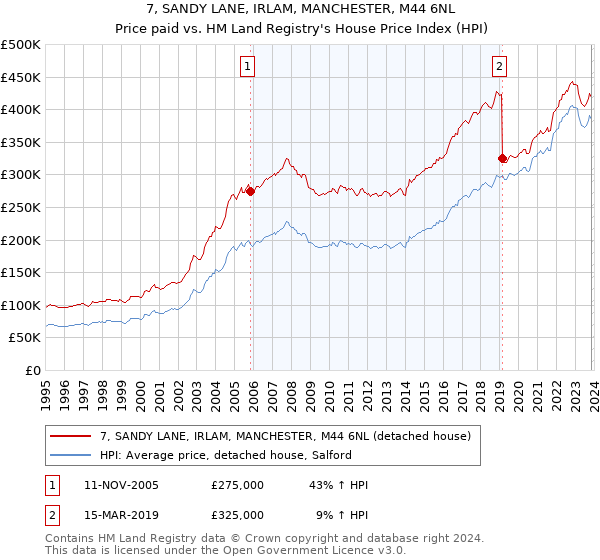 7, SANDY LANE, IRLAM, MANCHESTER, M44 6NL: Price paid vs HM Land Registry's House Price Index