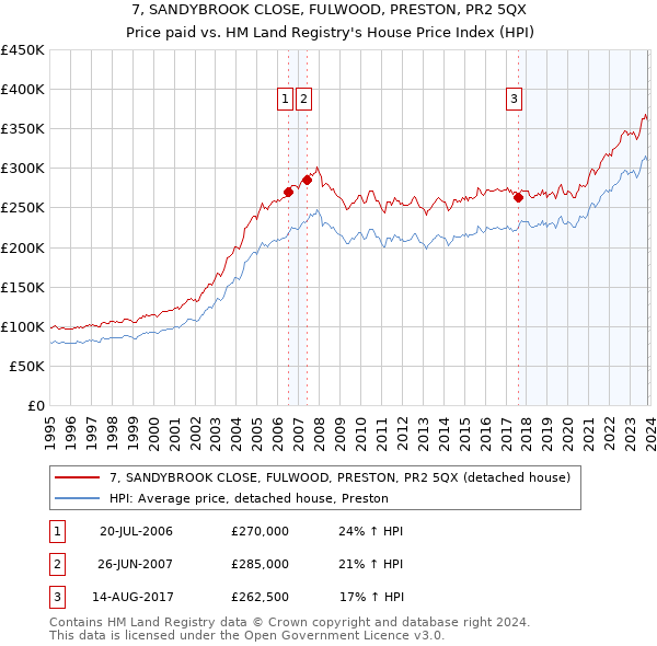 7, SANDYBROOK CLOSE, FULWOOD, PRESTON, PR2 5QX: Price paid vs HM Land Registry's House Price Index