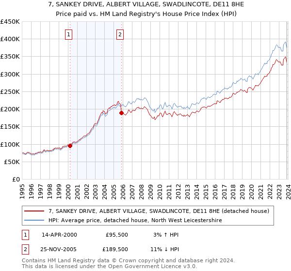 7, SANKEY DRIVE, ALBERT VILLAGE, SWADLINCOTE, DE11 8HE: Price paid vs HM Land Registry's House Price Index