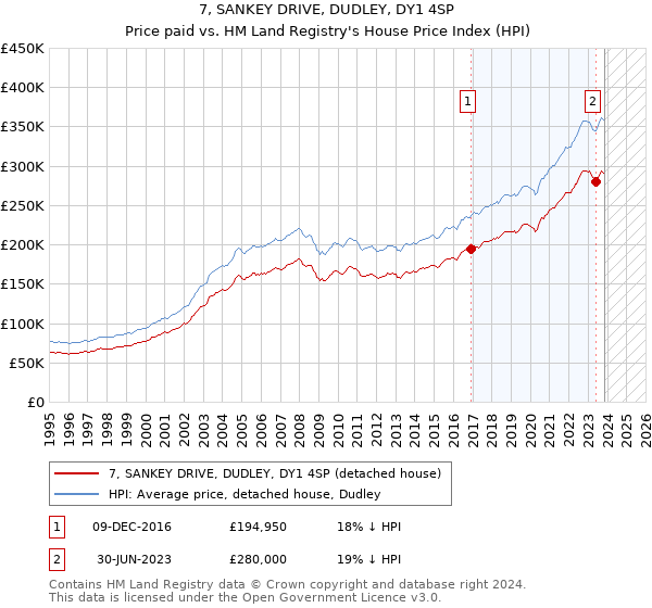 7, SANKEY DRIVE, DUDLEY, DY1 4SP: Price paid vs HM Land Registry's House Price Index
