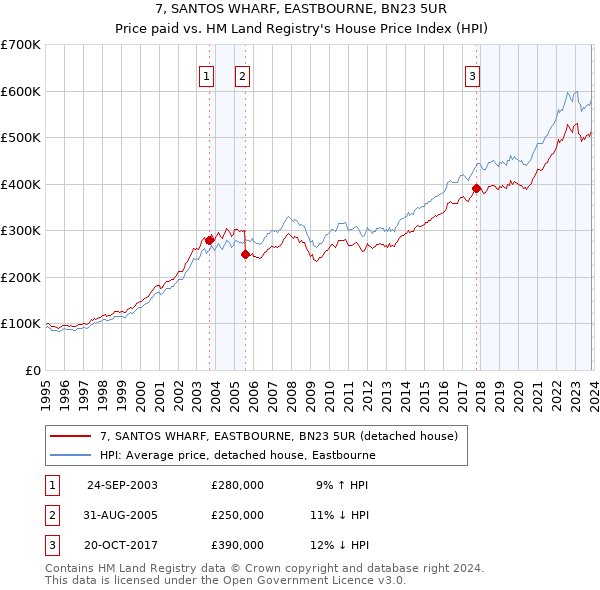 7, SANTOS WHARF, EASTBOURNE, BN23 5UR: Price paid vs HM Land Registry's House Price Index