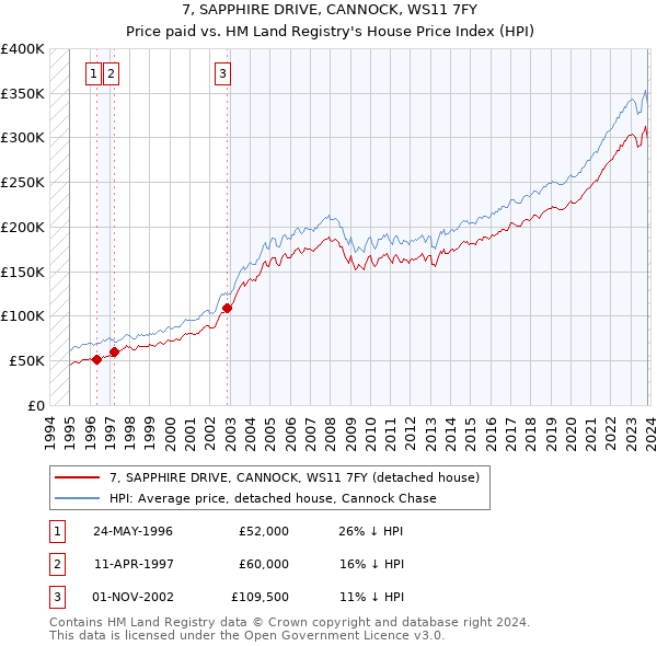 7, SAPPHIRE DRIVE, CANNOCK, WS11 7FY: Price paid vs HM Land Registry's House Price Index