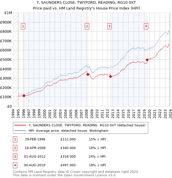 7, SAUNDERS CLOSE, TWYFORD, READING, RG10 0XT: Price paid vs HM Land Registry's House Price Index