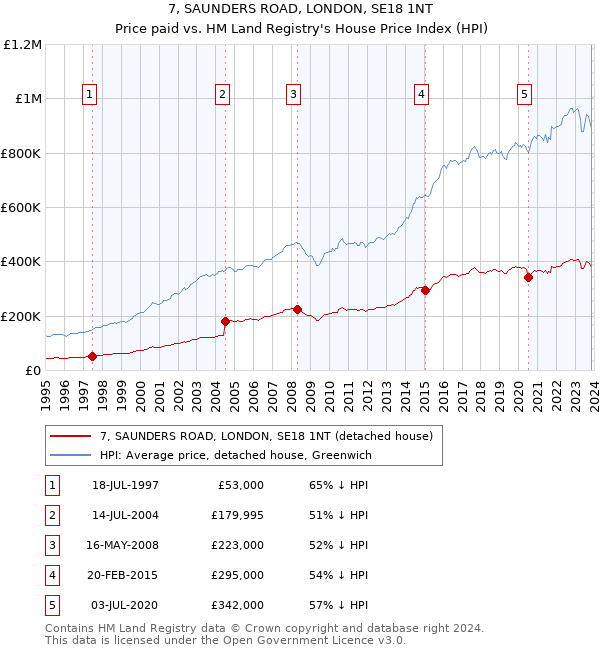 7, SAUNDERS ROAD, LONDON, SE18 1NT: Price paid vs HM Land Registry's House Price Index