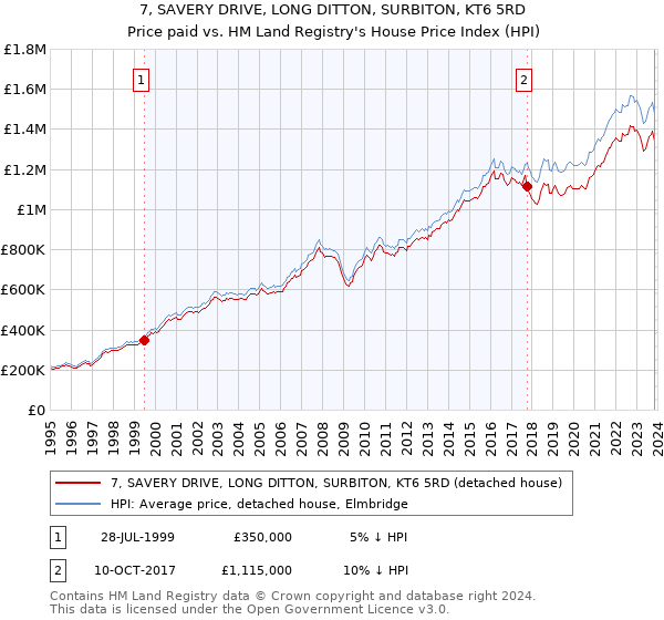 7, SAVERY DRIVE, LONG DITTON, SURBITON, KT6 5RD: Price paid vs HM Land Registry's House Price Index