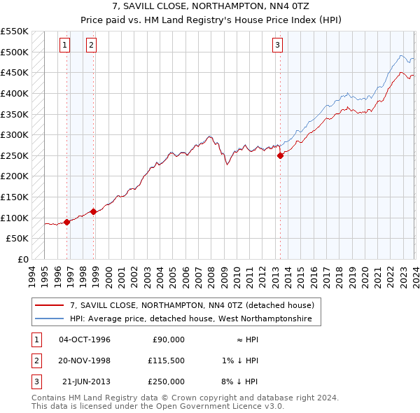 7, SAVILL CLOSE, NORTHAMPTON, NN4 0TZ: Price paid vs HM Land Registry's House Price Index