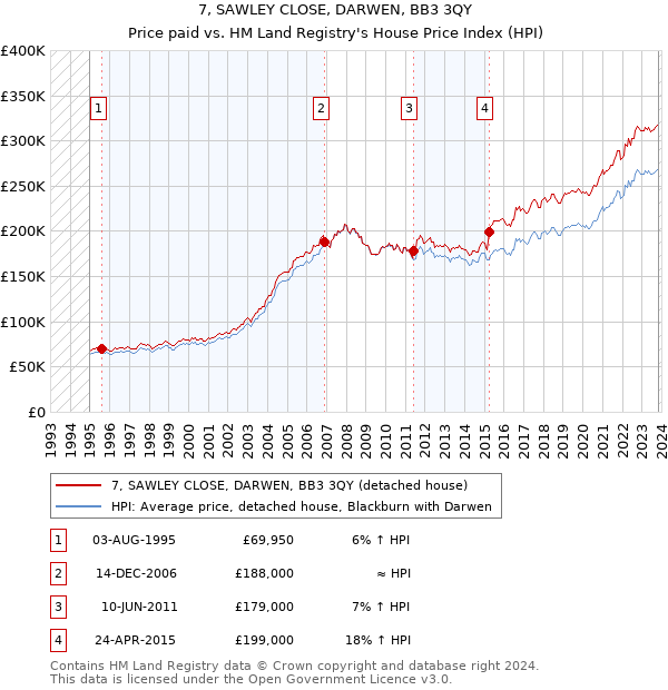 7, SAWLEY CLOSE, DARWEN, BB3 3QY: Price paid vs HM Land Registry's House Price Index