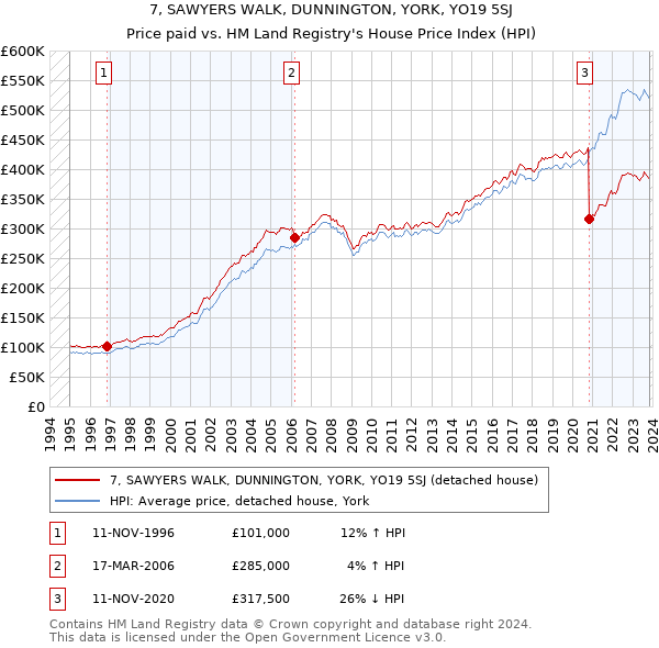 7, SAWYERS WALK, DUNNINGTON, YORK, YO19 5SJ: Price paid vs HM Land Registry's House Price Index