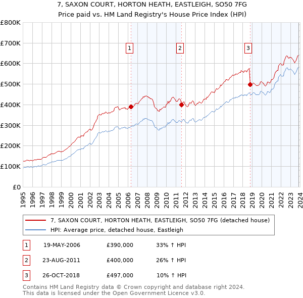 7, SAXON COURT, HORTON HEATH, EASTLEIGH, SO50 7FG: Price paid vs HM Land Registry's House Price Index