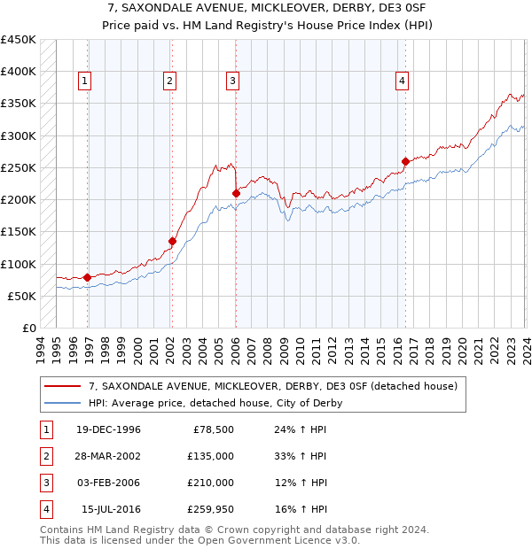 7, SAXONDALE AVENUE, MICKLEOVER, DERBY, DE3 0SF: Price paid vs HM Land Registry's House Price Index