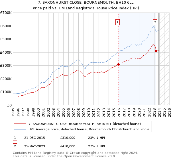 7, SAXONHURST CLOSE, BOURNEMOUTH, BH10 6LL: Price paid vs HM Land Registry's House Price Index