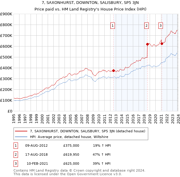 7, SAXONHURST, DOWNTON, SALISBURY, SP5 3JN: Price paid vs HM Land Registry's House Price Index
