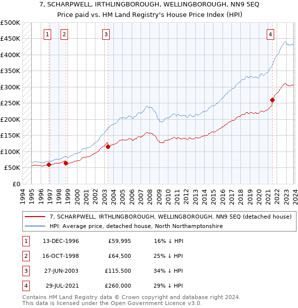 7, SCHARPWELL, IRTHLINGBOROUGH, WELLINGBOROUGH, NN9 5EQ: Price paid vs HM Land Registry's House Price Index