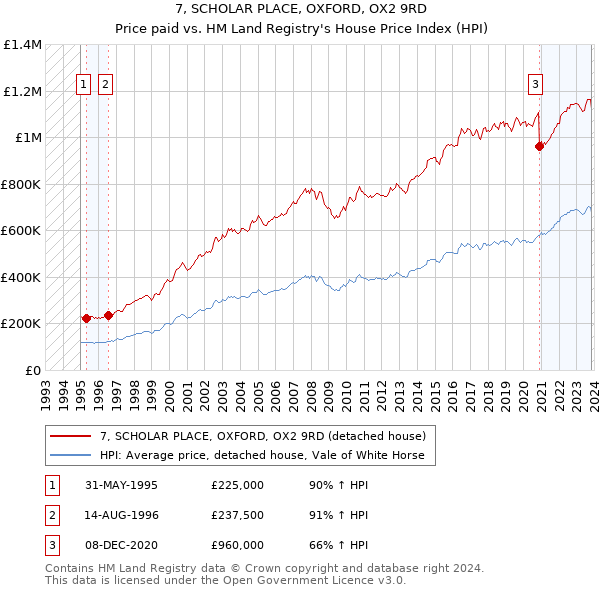 7, SCHOLAR PLACE, OXFORD, OX2 9RD: Price paid vs HM Land Registry's House Price Index