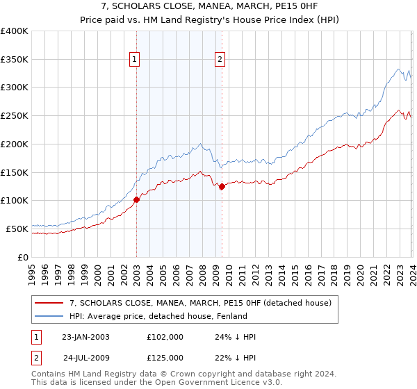 7, SCHOLARS CLOSE, MANEA, MARCH, PE15 0HF: Price paid vs HM Land Registry's House Price Index