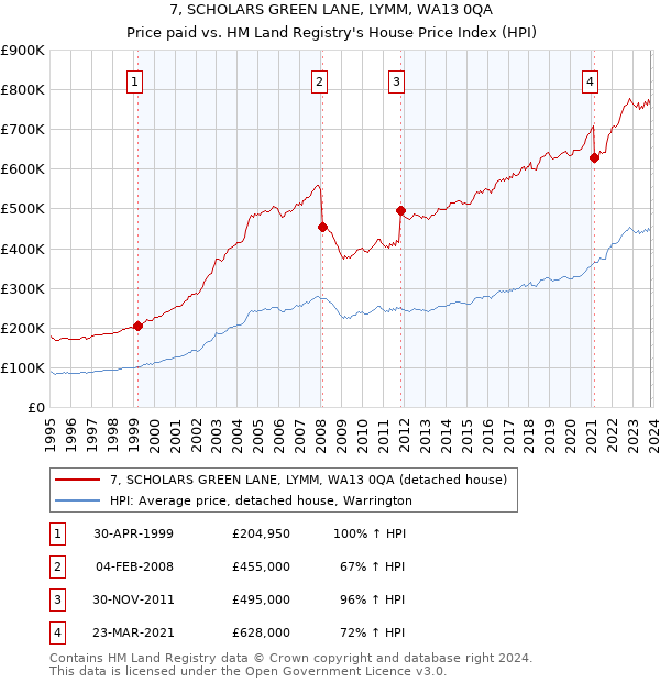 7, SCHOLARS GREEN LANE, LYMM, WA13 0QA: Price paid vs HM Land Registry's House Price Index