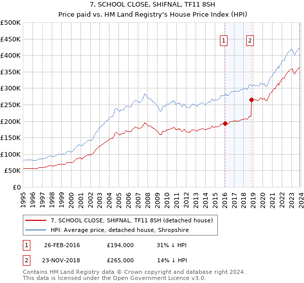 7, SCHOOL CLOSE, SHIFNAL, TF11 8SH: Price paid vs HM Land Registry's House Price Index