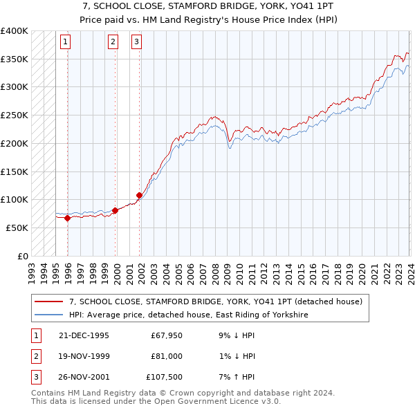7, SCHOOL CLOSE, STAMFORD BRIDGE, YORK, YO41 1PT: Price paid vs HM Land Registry's House Price Index