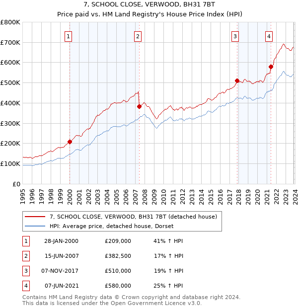 7, SCHOOL CLOSE, VERWOOD, BH31 7BT: Price paid vs HM Land Registry's House Price Index