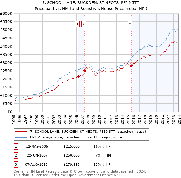 7, SCHOOL LANE, BUCKDEN, ST NEOTS, PE19 5TT: Price paid vs HM Land Registry's House Price Index