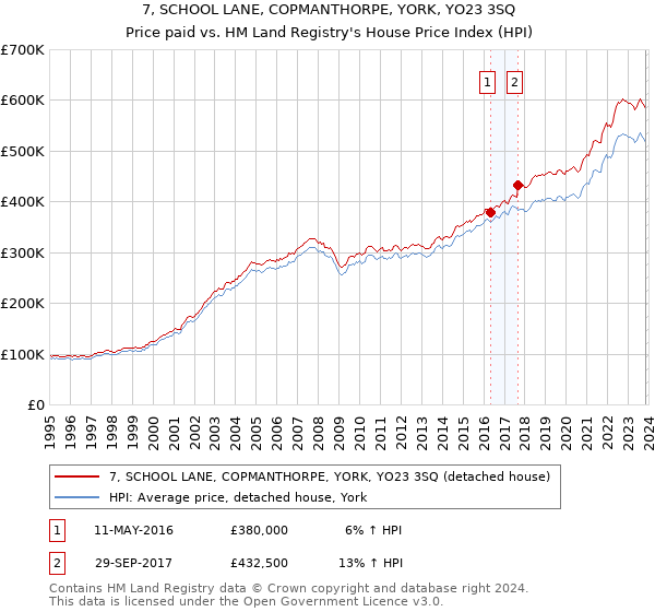 7, SCHOOL LANE, COPMANTHORPE, YORK, YO23 3SQ: Price paid vs HM Land Registry's House Price Index