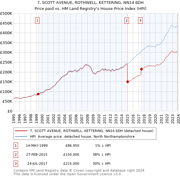 7, SCOTT AVENUE, ROTHWELL, KETTERING, NN14 6DH: Price paid vs HM Land Registry's House Price Index