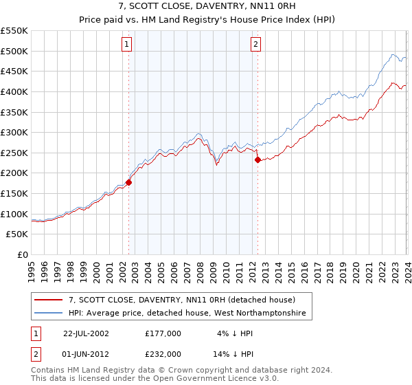 7, SCOTT CLOSE, DAVENTRY, NN11 0RH: Price paid vs HM Land Registry's House Price Index