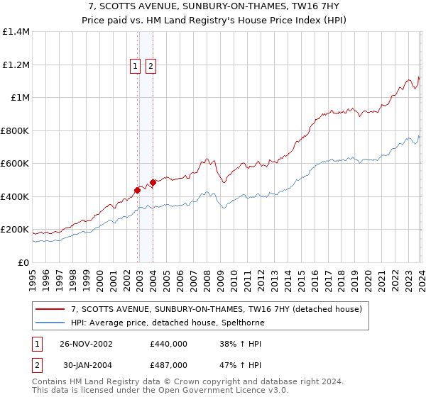 7, SCOTTS AVENUE, SUNBURY-ON-THAMES, TW16 7HY: Price paid vs HM Land Registry's House Price Index