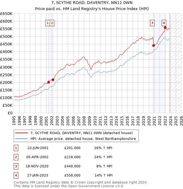 7, SCYTHE ROAD, DAVENTRY, NN11 0WN: Price paid vs HM Land Registry's House Price Index